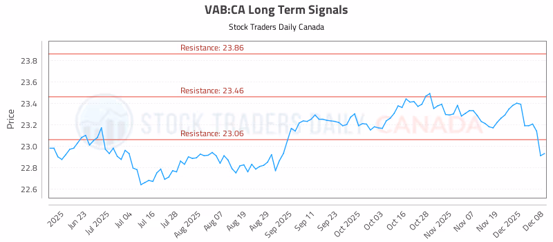 Stock Chart for VAB:CA