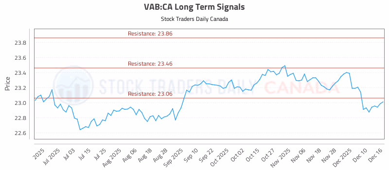 Stock Chart for VAB:CA