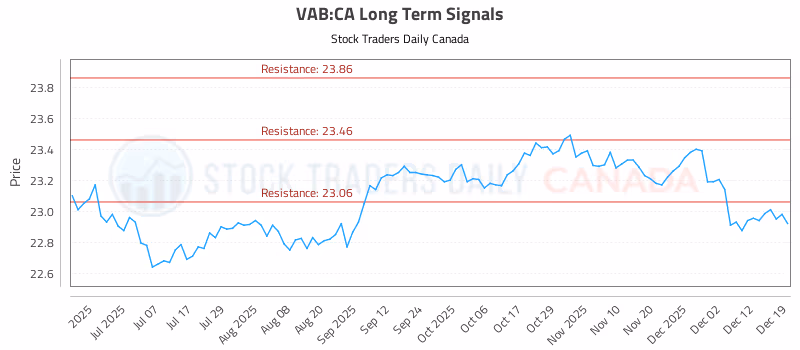 Stock Chart for VAB:CA