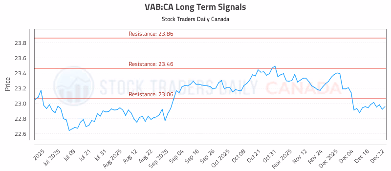 Stock Chart for VAB:CA
