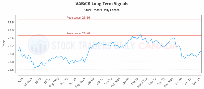 Stock Chart for VAB:CA