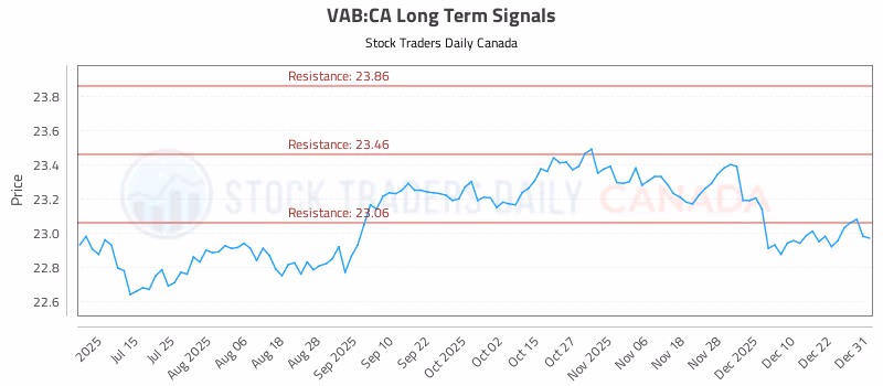 Stock Chart for VAB:CA