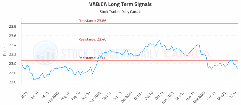 Stock Chart for VAB:CA