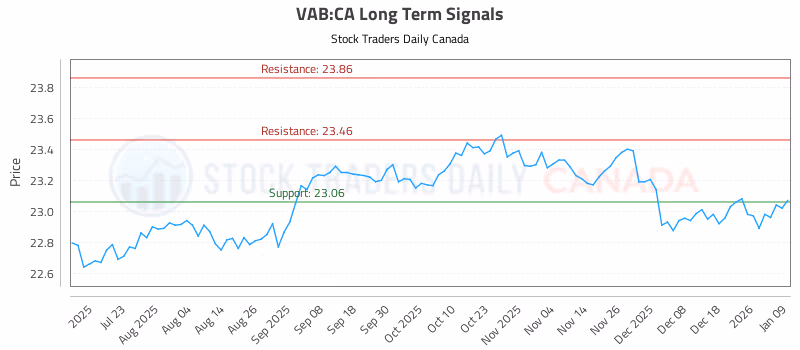 Stock Chart for VAB:CA