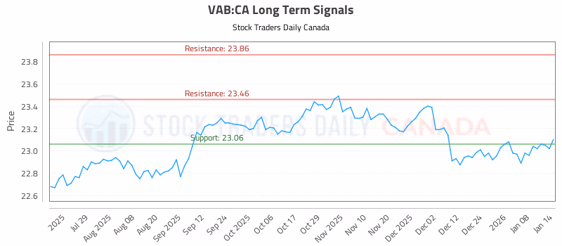 Stock Chart for VAB:CA
