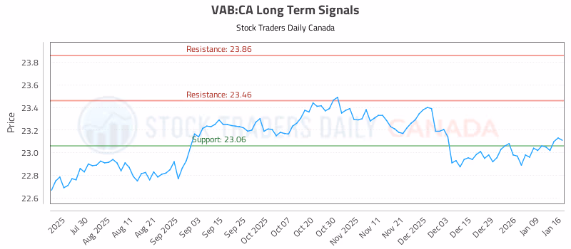 Stock Chart for VAB:CA