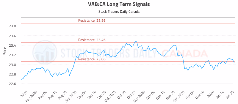 Stock Chart for VAB:CA
