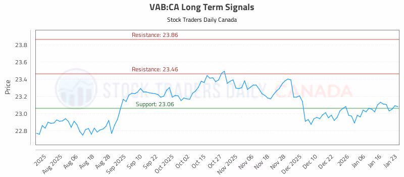 Stock Chart for VAB:CA