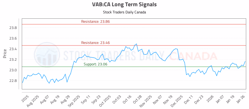 Stock Chart for VAB:CA