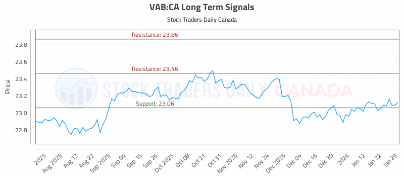 Stock Chart for VAB:CA