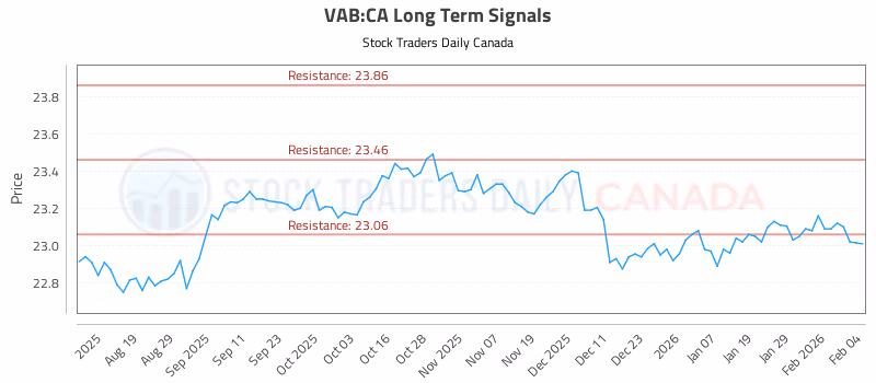 Stock Chart for VAB:CA
