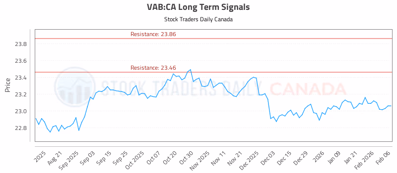 Stock Chart for VAB:CA