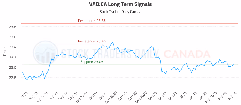 Stock Chart for VAB:CA