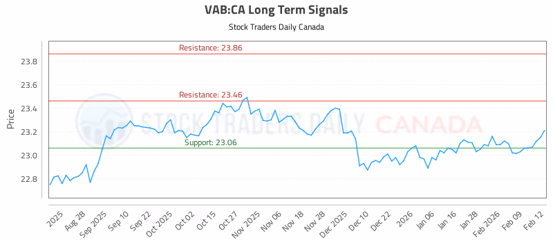 Stock Chart for VAB:CA