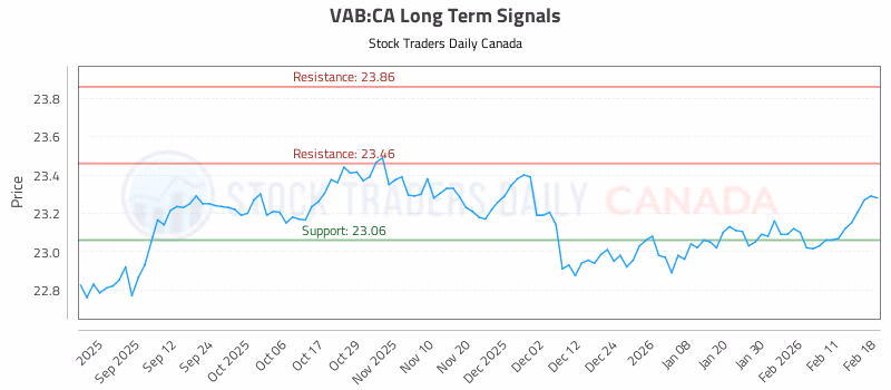 Stock Chart for VAB:CA