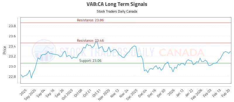 Stock Chart for VAB:CA