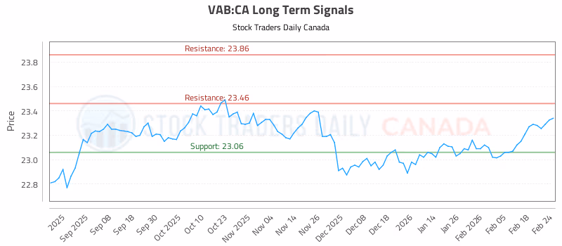 Stock Chart for VAB:CA