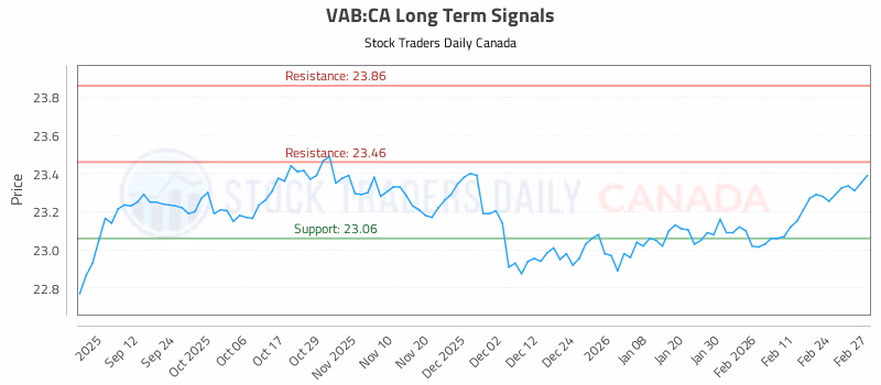 Stock Chart for VAB:CA
