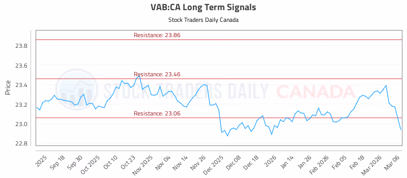Stock Chart for VAB:CA