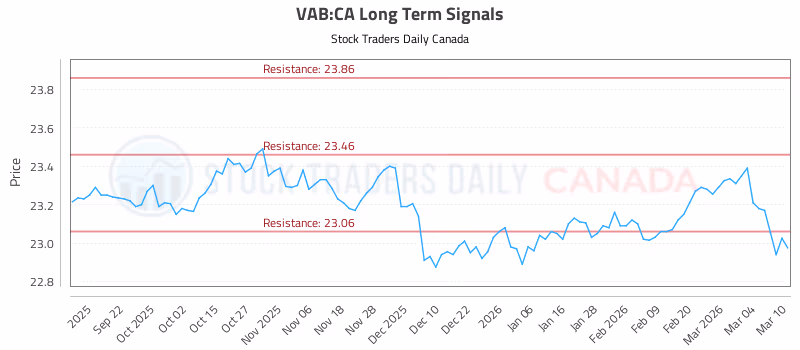 Stock Chart for VAB:CA