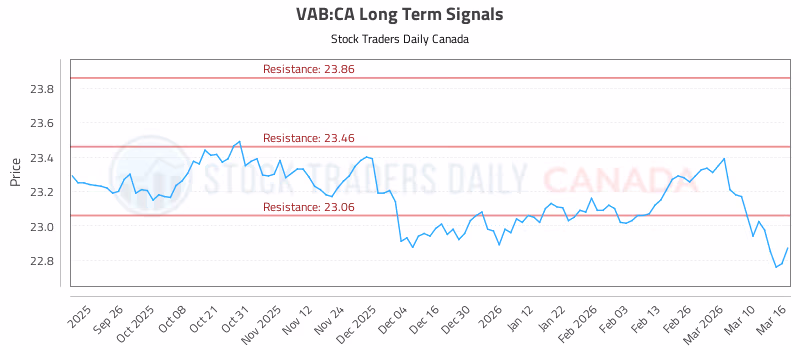 Stock Chart for VAB:CA