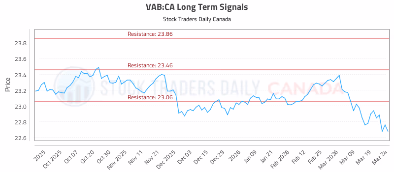 Stock Chart for VAB:CA