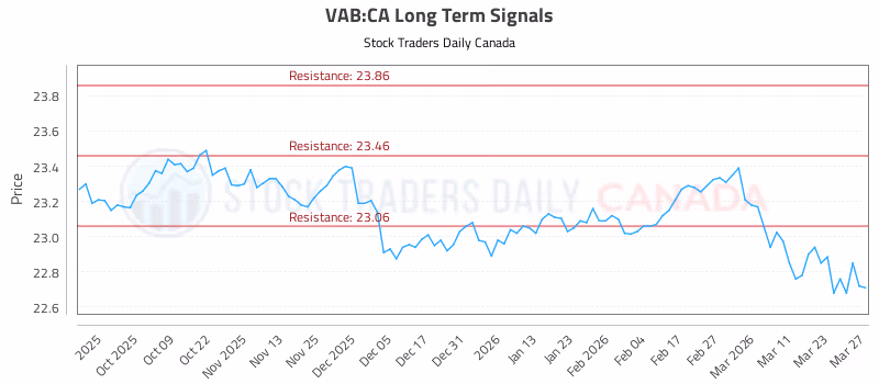 Stock Chart for VAB:CA