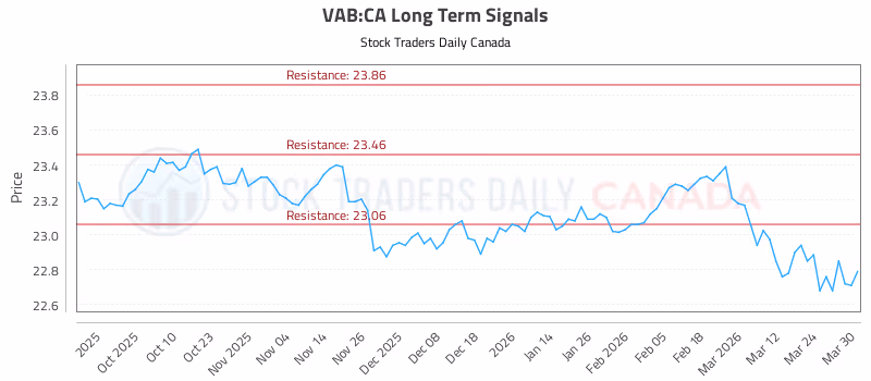 Stock Chart for VAB:CA