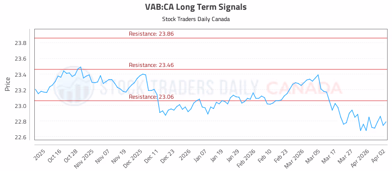 Stock Chart for VAB:CA