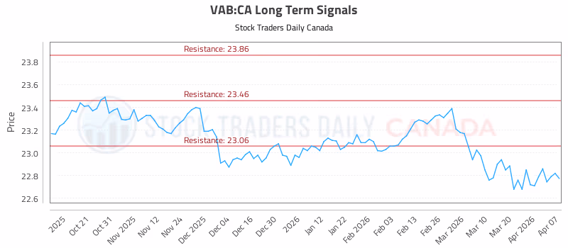 Stock Chart for VAB:CA