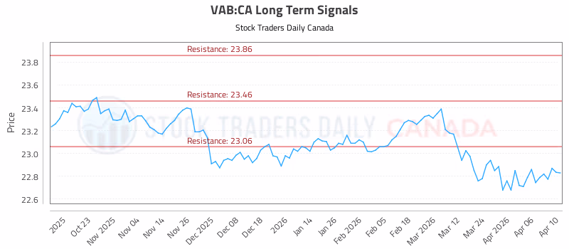 Stock Chart for VAB:CA