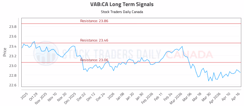Stock Chart for VAB:CA
