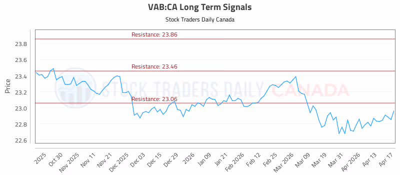 Stock Chart for VAB:CA