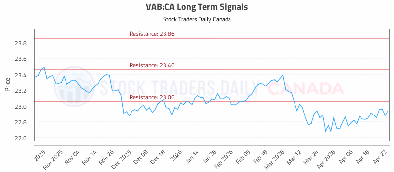 Stock Chart for VAB:CA