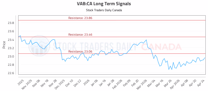 Stock Chart for VAB:CA