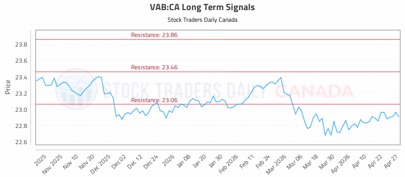 Stock Chart for VAB:CA