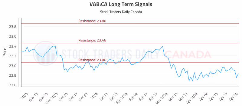 Stock Chart for VAB:CA