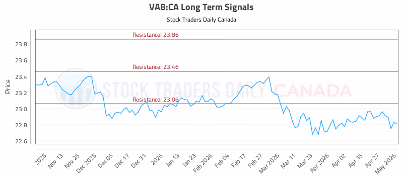 Stock Chart for VAB:CA