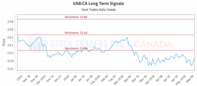 Stock Chart for VAB:CA