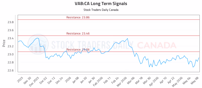Stock Chart for VAB:CA