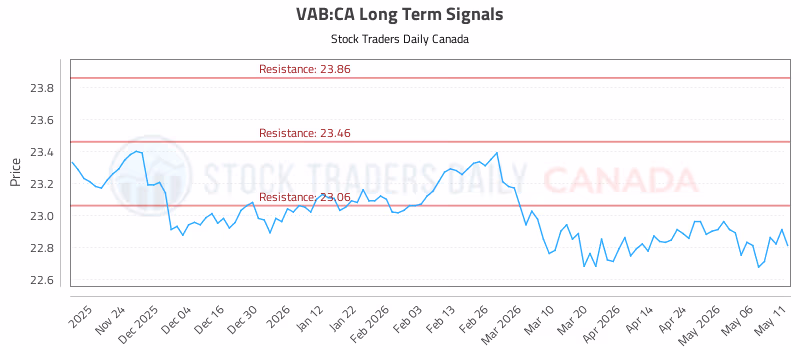Stock Chart for VAB:CA