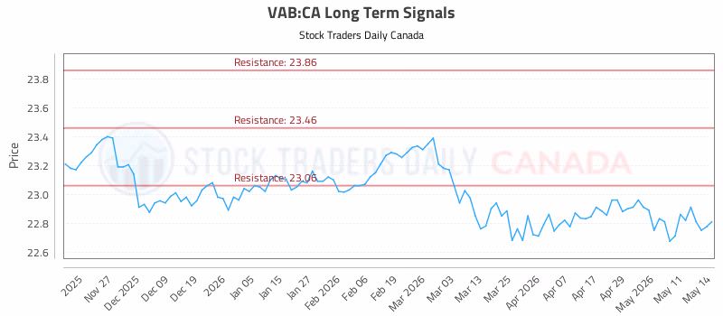 Stock Chart for VAB:CA