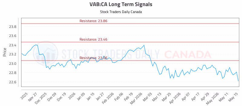 Stock Chart for VAB:CA
