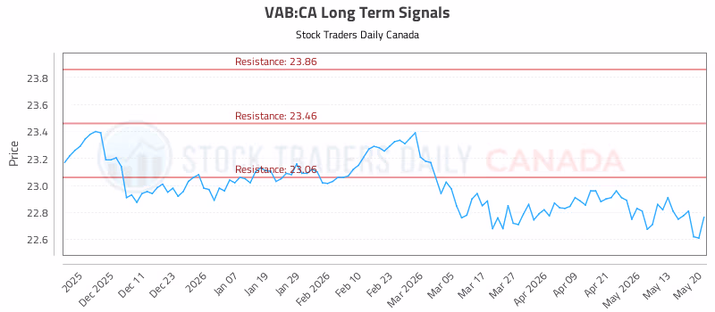Stock Chart for VAB:CA