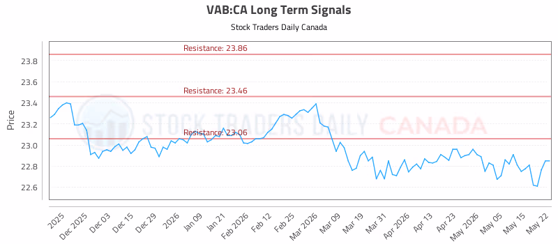 Stock Chart for VAB:CA