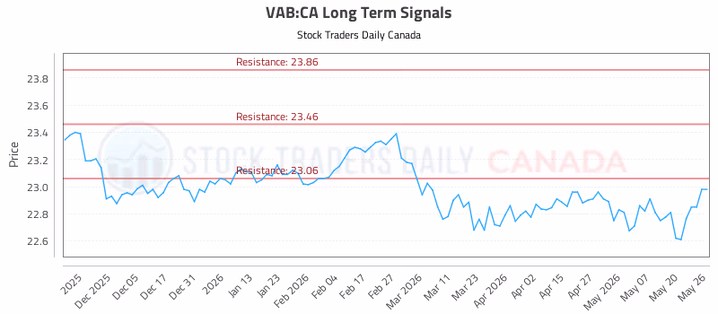Stock Chart for VAB:CA
