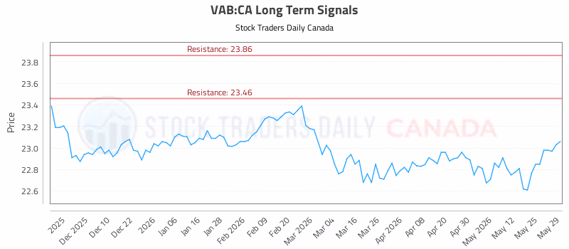 Stock Chart for VAB:CA