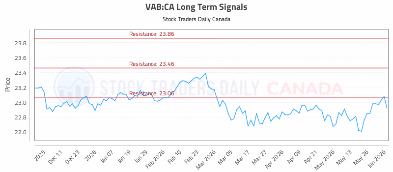 Stock Chart for VAB:CA