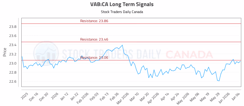 Stock Chart for VAB:CA
