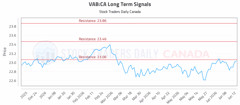 Stock Chart for VAB:CA